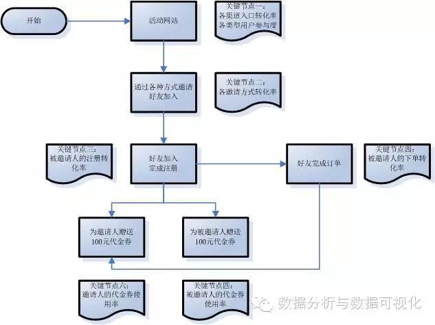 大数据：用数据指导APP运营