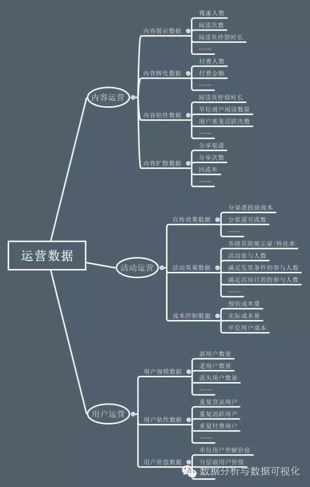 大数据：用数据指导APP运营