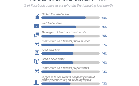 50%的Facebook用户在Facebook上收看视频