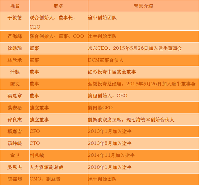 途牛研报：增速亏损俱涨 预借金融业务盈利