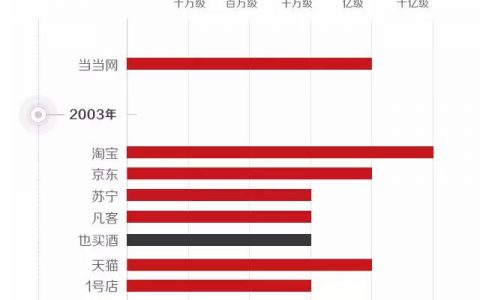 酷传数说：火爆双十一的背后，电商行业集体的冷与热