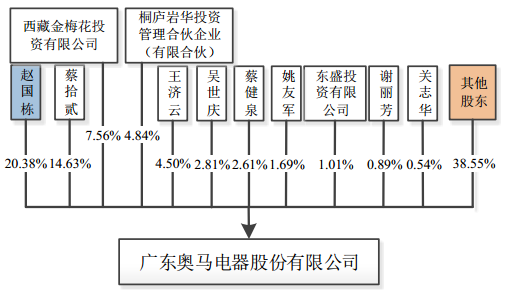 前京东副总裁赵国栋将变身为A股公司大股东