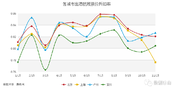 数据分析：同样的薪酬在北上广深的生活对比