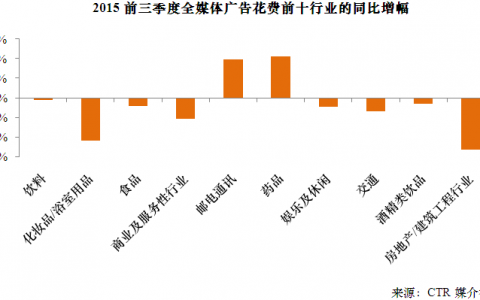 2015年前三季度中国广告市场规模增长率为-3.5%