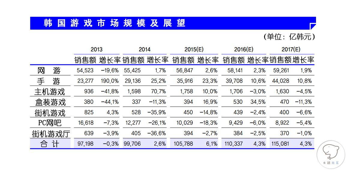2015年韩国游戏产业白皮书