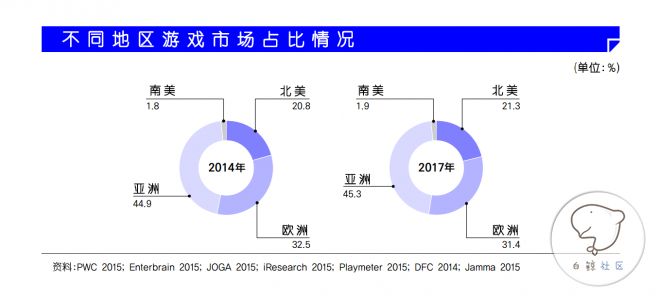 2015年韩国游戏产业白皮书