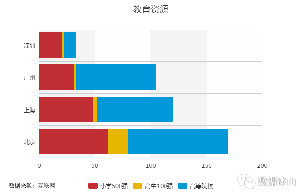 数据分析：同样的薪酬在北上广深的生活对比