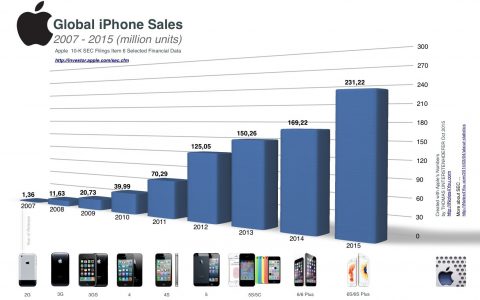 一张图表显示iPhone销量如何从2G版本开始直线上升