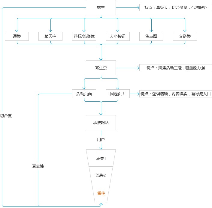 从寄生与宿主的视角看流量运营