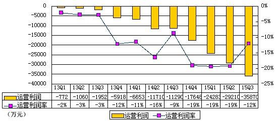 途牛季报图解：营收同比增127% 净亏4.337亿