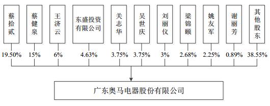前京东副总裁赵国栋将变身为A股公司大股东