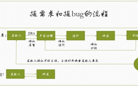 产品运营的价值系列之二：需求提炼