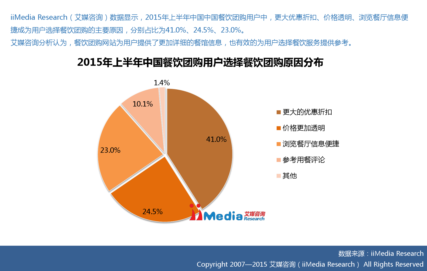 艾媒咨询：2015年中国互联网餐饮研究报告_000020