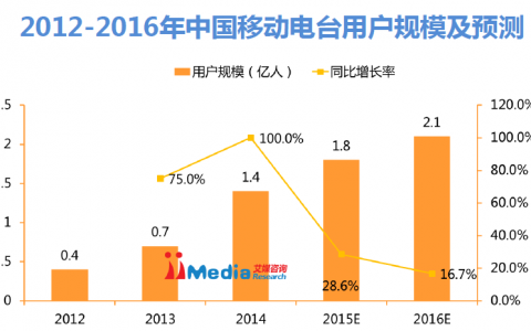 iiMedia Research：2015年中国移动电台市场研究