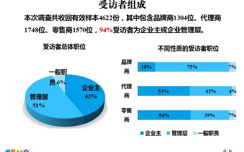CBME：2015年中国孕婴童产业调查报告