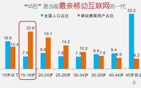 95后手机使用调查报告
