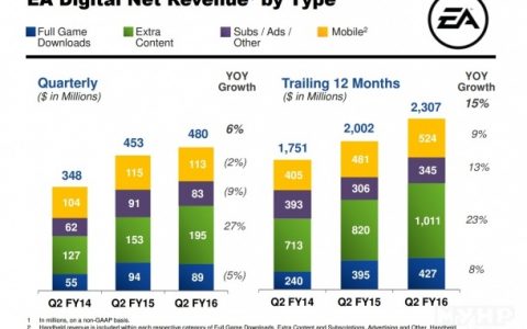 EA付费DLC收入达1.95亿美元 比原版游戏多出两倍