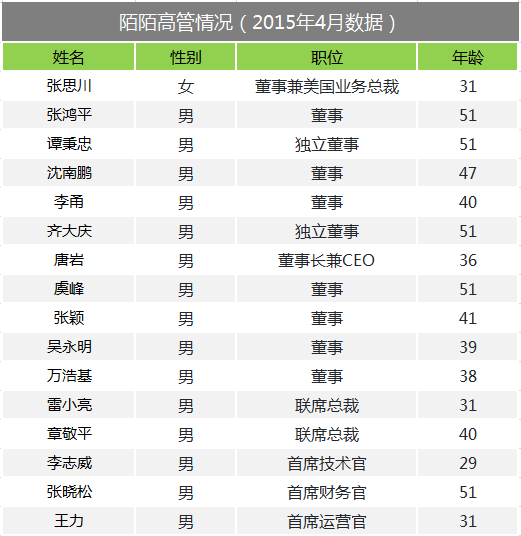 陌陌研报：会员收入增长放缓 或大举并购投资