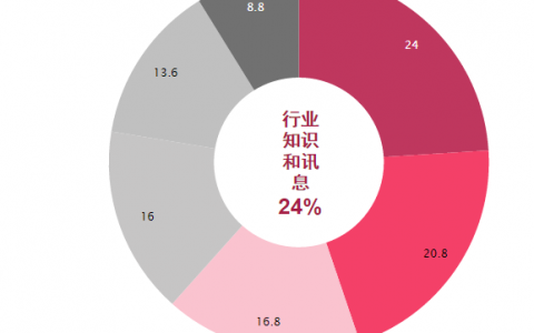 凯度：中国医生网上研究时间增加30%