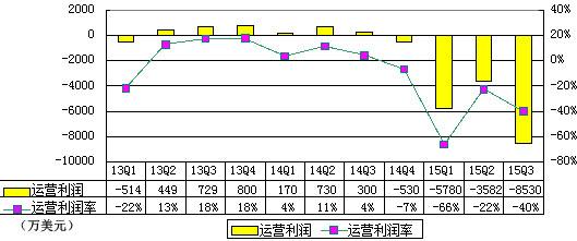 58季报图解:营收涨195.9% 净亏2.06亿美元