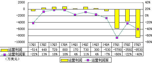 58季报图解：营收涨195.9% 净亏2.06亿美元 