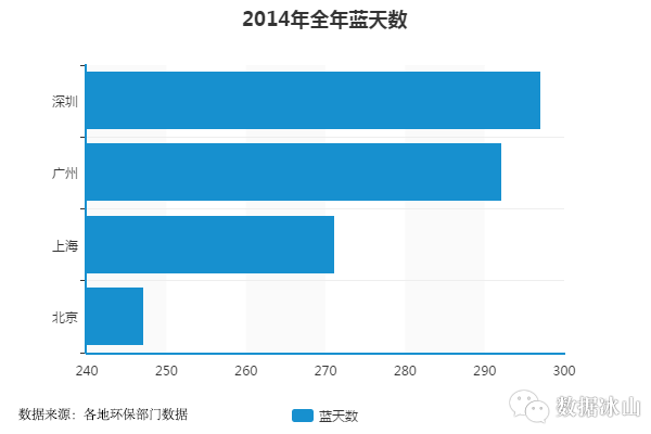 数据分析：同样的薪酬在北上广深的生活对比