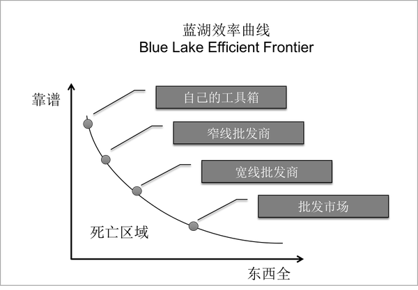 B2B供应链：蓝湖资本眼中的“互联网+”