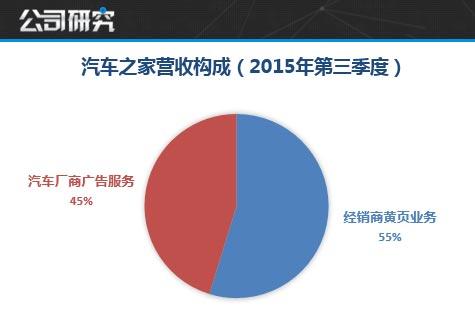 汽车之家研报：媒体到电商 盈利模式仍在摸索