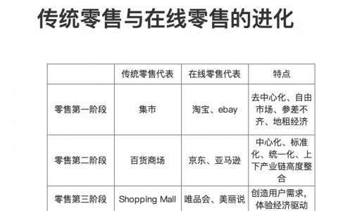 零售进化论：淘宝、京东、唯品会是如何应势而生的