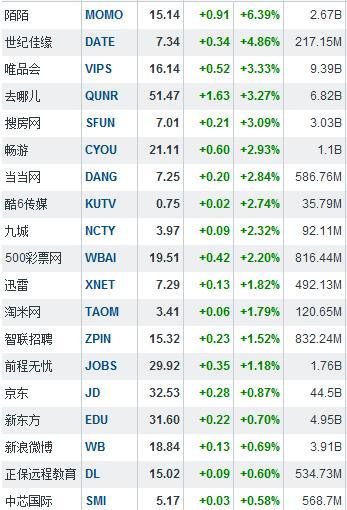 牵手百合网拟退市 世纪佳缘涨4.86%