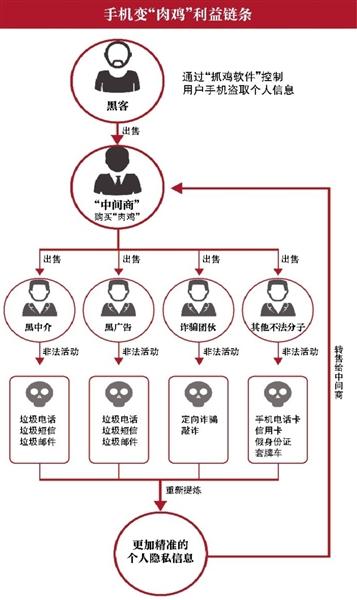 手机中毒变“肉鸡” 个人信息1元贱卖