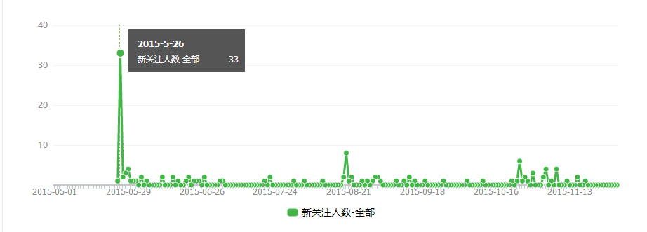 我是如何运营成功一个公众号的