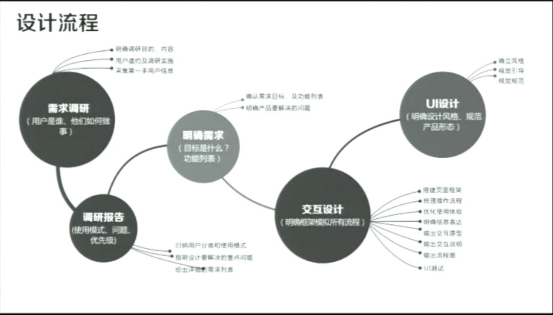 狼厂笔记-用户体验及设计原则