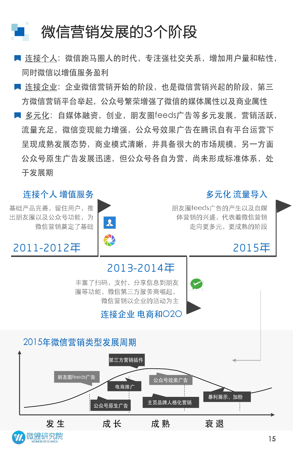 2015年微信营销研究报告_000015