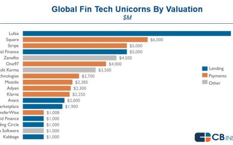 CB Insights：全球顶级金融科技独角兽分析