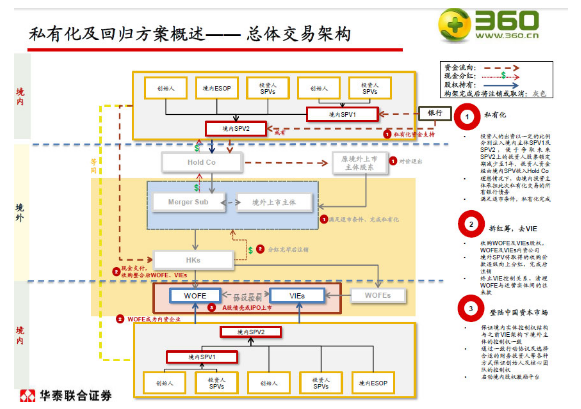 360私有化路线图曝光：欲2016年底A股借壳上市