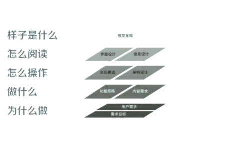 狼厂笔记-用户体验及设计原则