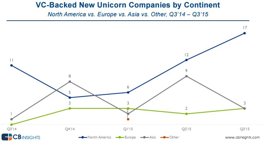 2015年Q3 全球新产生23家独角兽