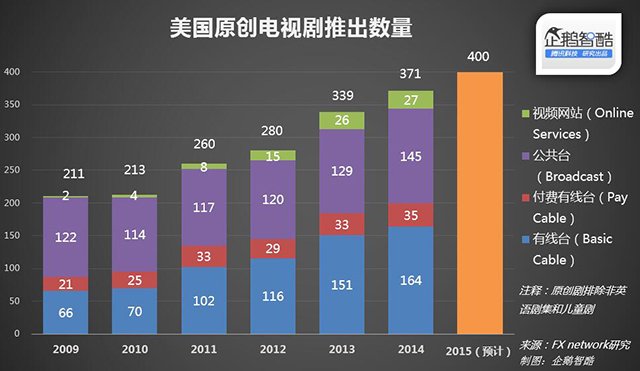 企鹅智酷：原创自制剧捧红美国视频网站