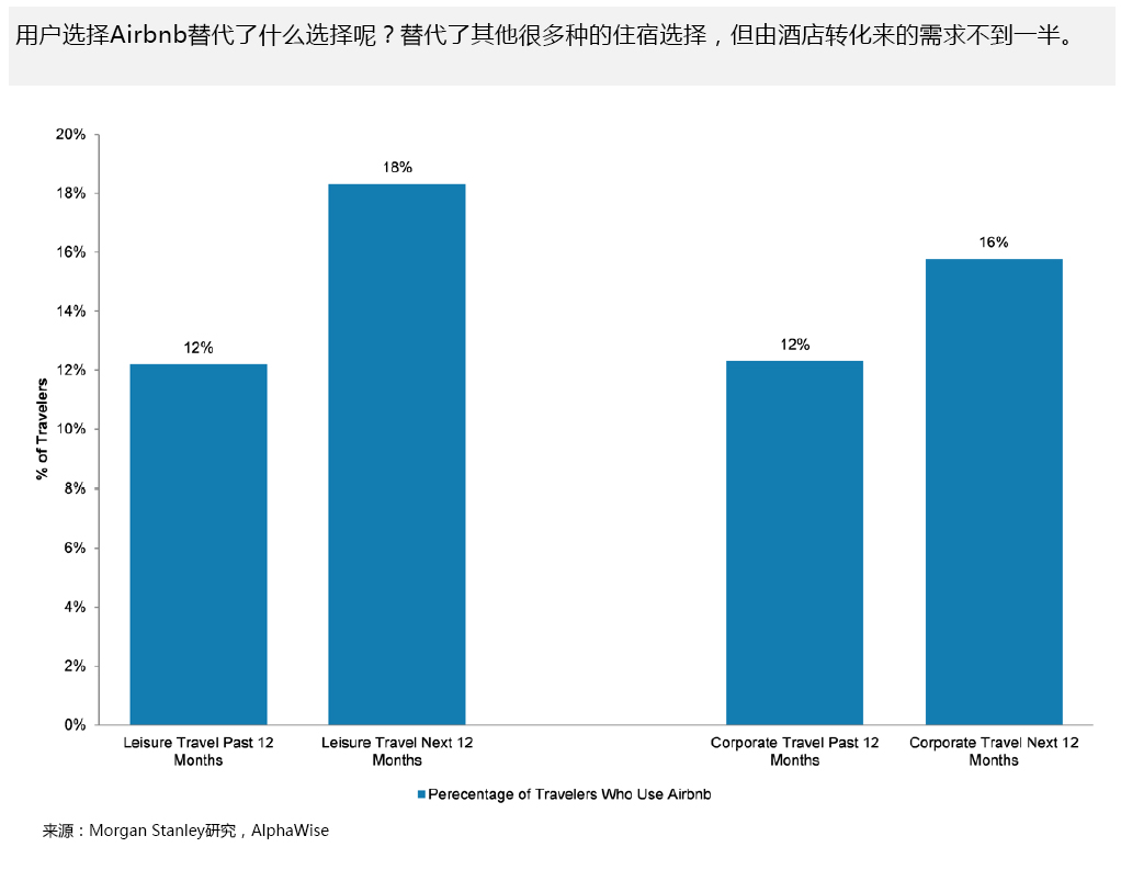 Airbnb给OTA带来的威胁比酒店业更大