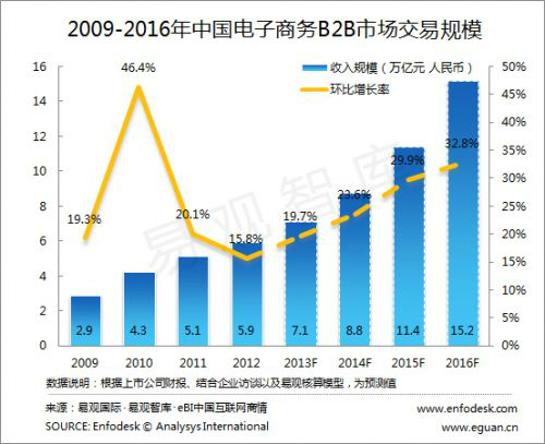 O2O创业资本遇冷 热钱都跑到B2B电商去了？