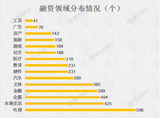 2015创业融资数据大盘点：O2O仍是最大热门