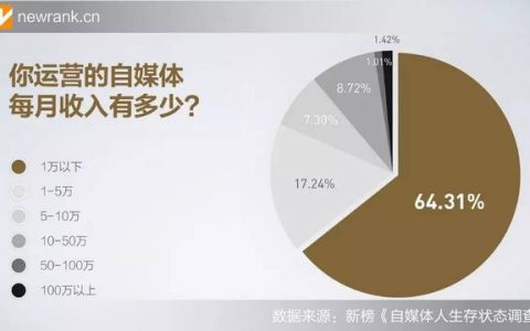 60%自媒体月收入不足10000？这里有史上最全的自媒体变现攻略