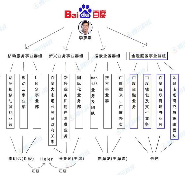 百度组织架构调整背后：突出金融对标蚂蚁金服