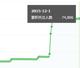 我是如何运营成功一个公众号的