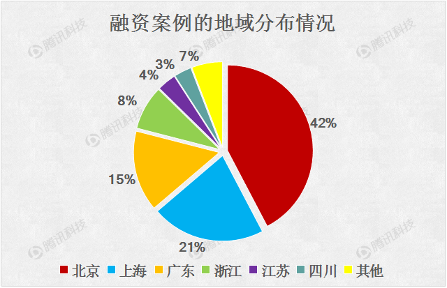 2015创业融资数据大盘点：O2O仍是最大热门