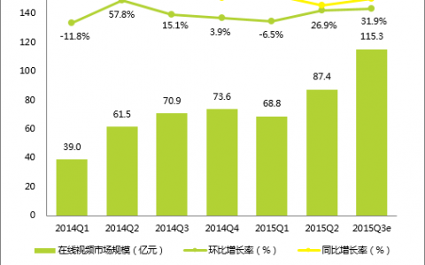 2015年Q3中国在线视频市场规模为115.3亿元