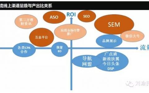 刘渝民：互联网金融如何做好流量（三）——主流渠道实战技巧