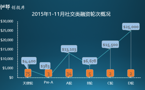 创业邦：2015年社交投融资简报