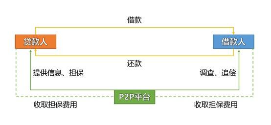 中美P2P对比研究：宜人贷是中国的Lending Club吗